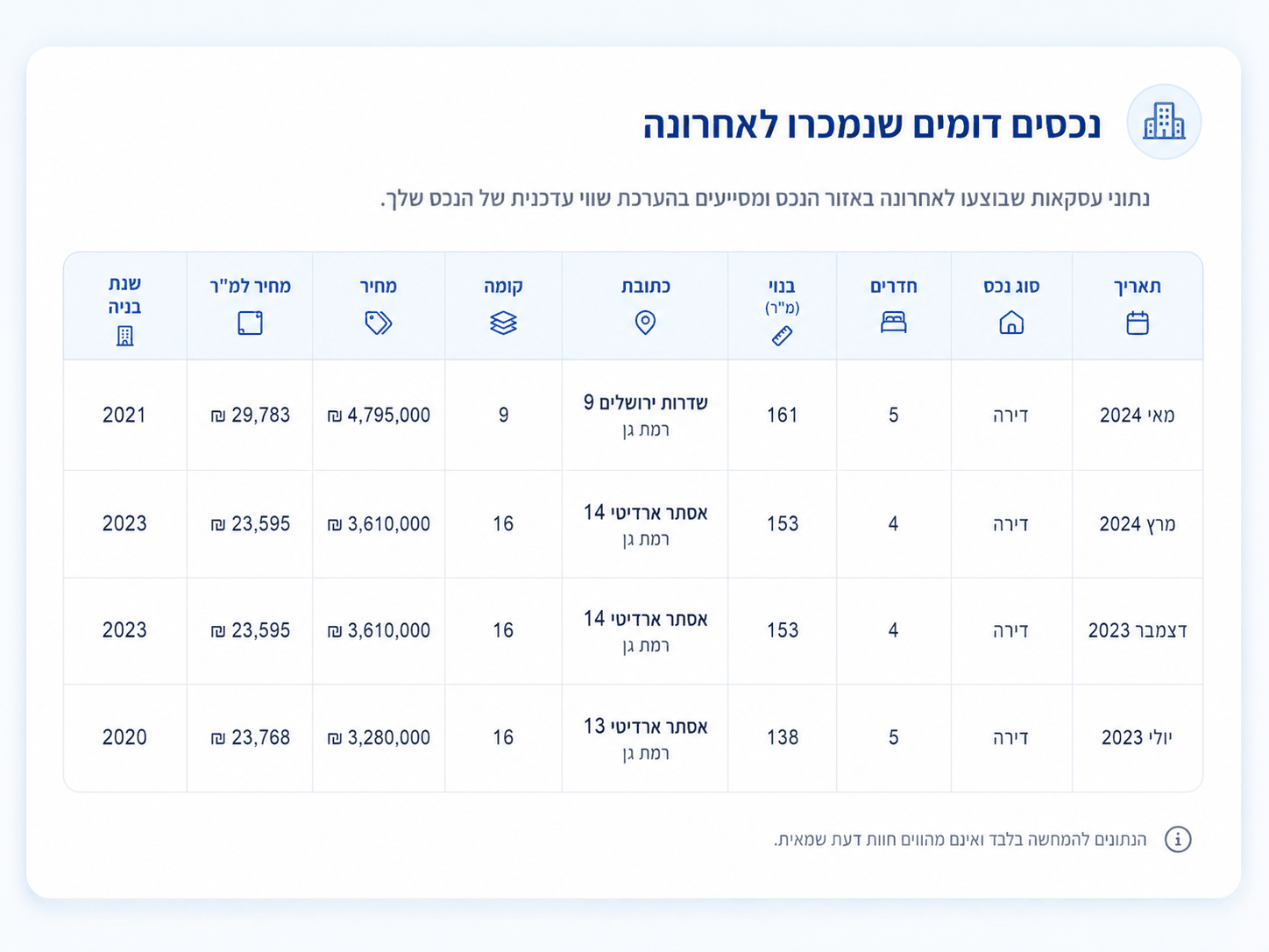 נכסים דומים שנמכרו לאחרונה - טבלת השוואה בדוח CMA