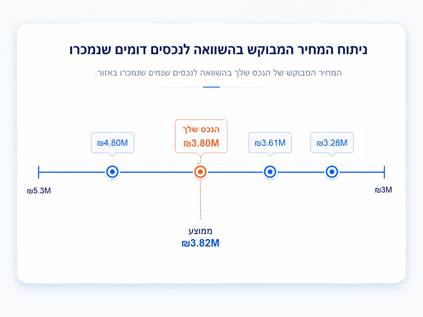 השוואת המחיר המבוקש לנכסים שנמכרו באזור