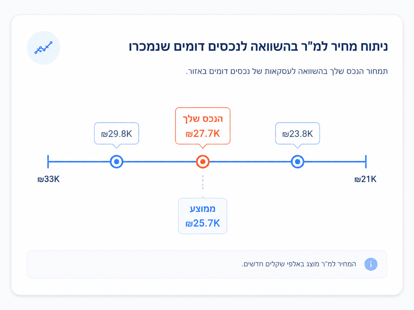 השוואת מחיר למ"ר לנכסים דומים שנמכרו